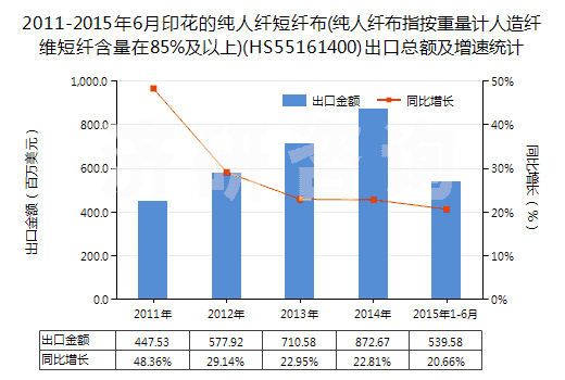 2011-2015年6月印花的純?nèi)死w短纖布(純?nèi)死w布指按重量計人造纖維短纖含量在85%及以上)(HS55161400)出口總額及增速統(tǒng)計